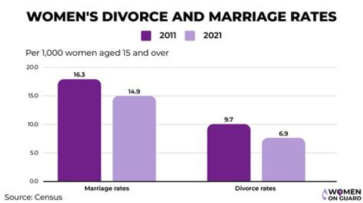 What percentage of couples get back together after divorce?