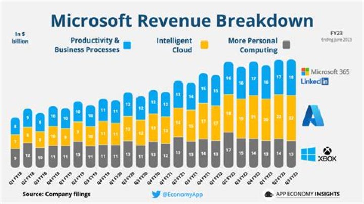 What percentage of Microsoft is owned by Bill Gates?
