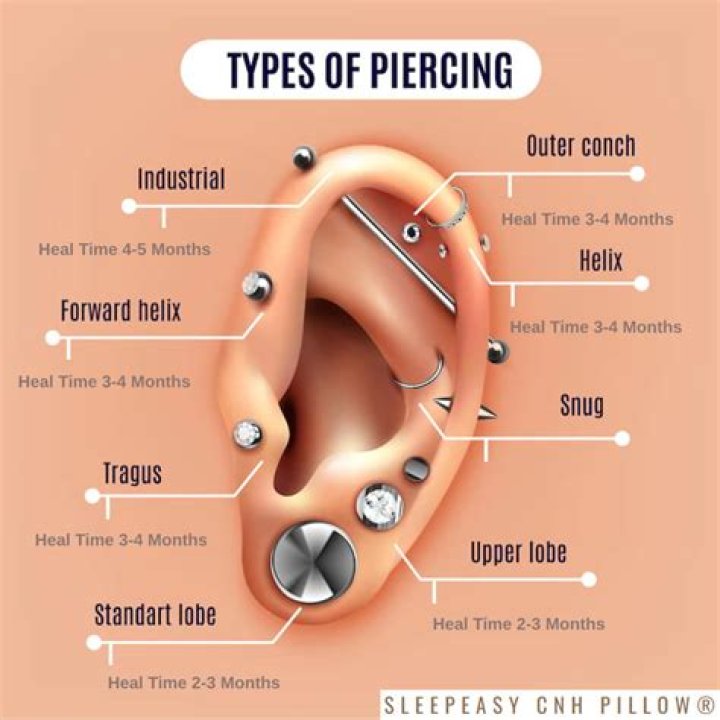 What piercing heals slowest?