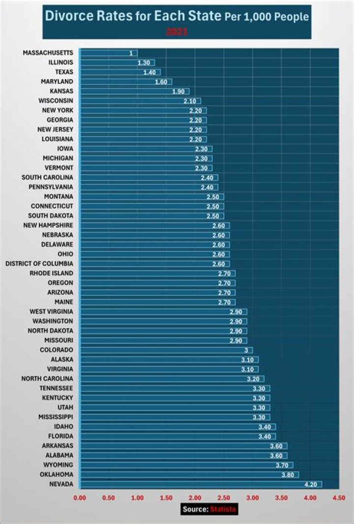 What professions have the highest divorce rate?