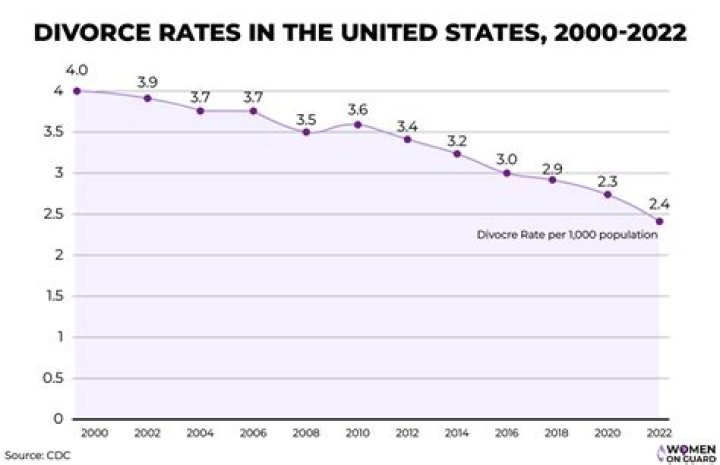 What religious group has the highest divorce rate?