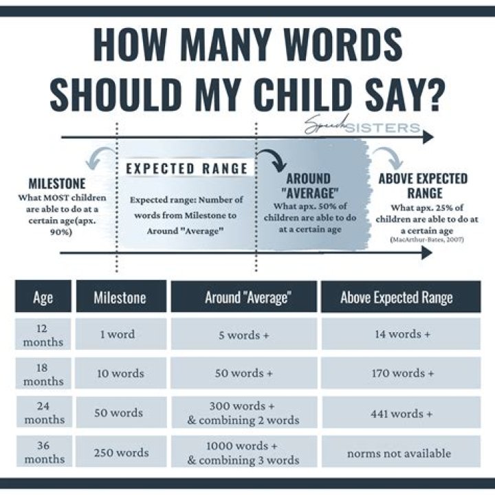 What should a child know at age 4?