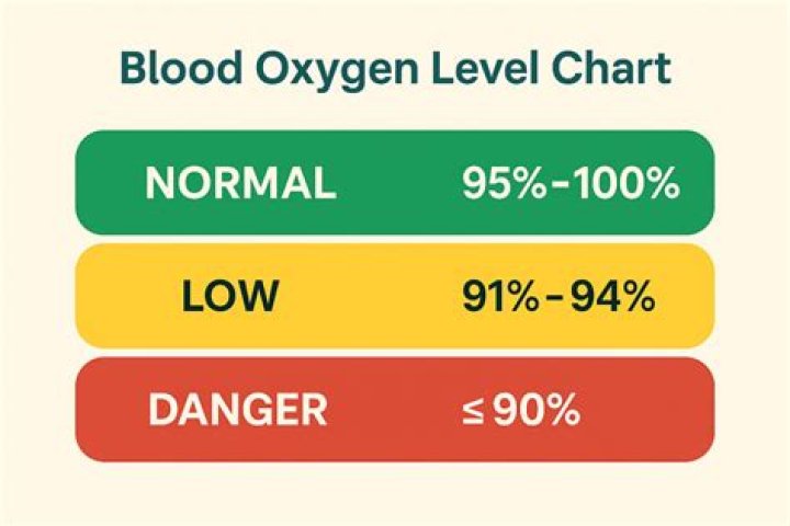 What should my oxygen level be with Covid?