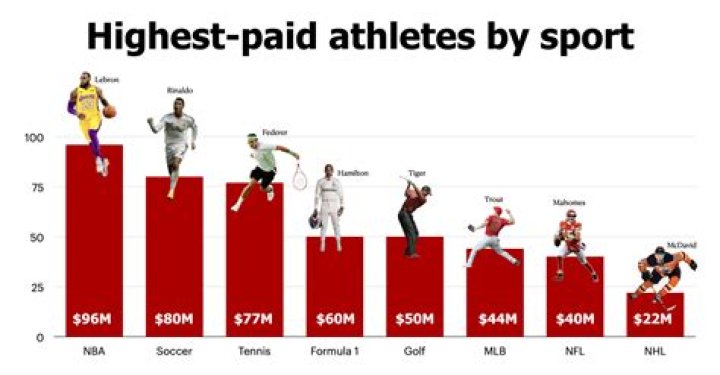 What sport has best athletes?