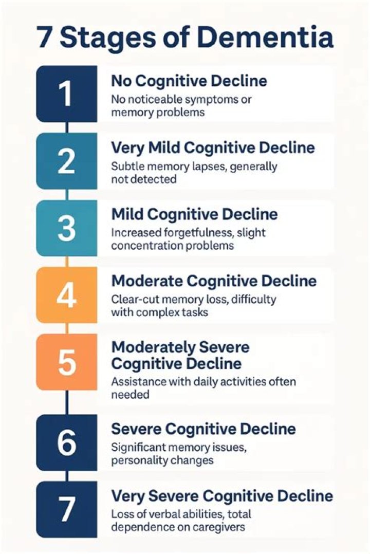 What stage of dementia is losing track of time?