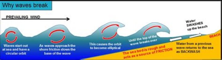 What to do when a wave breaks on you?
