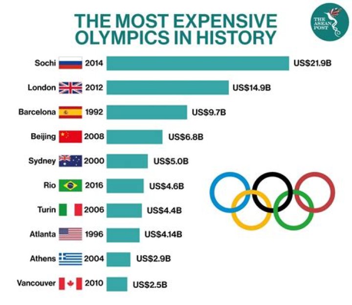 What was the most expensive Olympics?