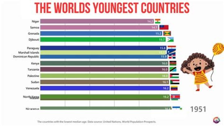 Whats the youngest country?