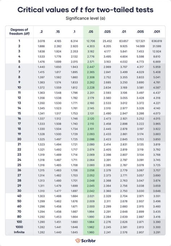 When a regression coefficient is significant at the .05 level it means that?