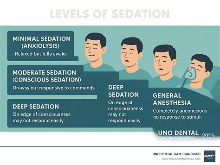 When should you sedate a patient?