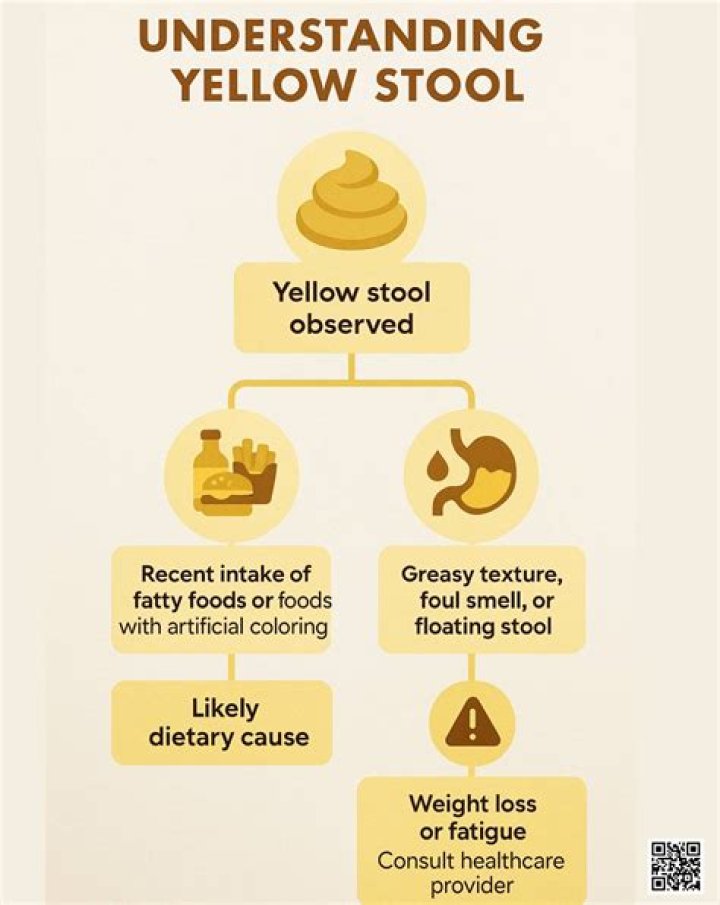 When your diarrhea is bright yellow?