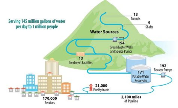 Where does Hawaii get its water?