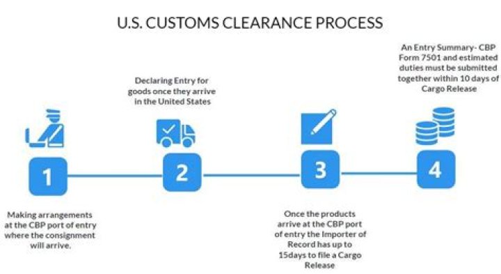 Where does my package go after clearing customs?