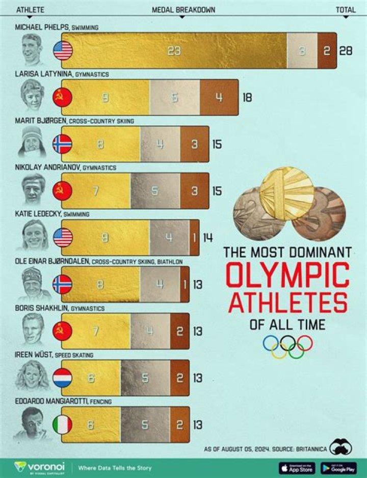Which college has most Olympic athletes?