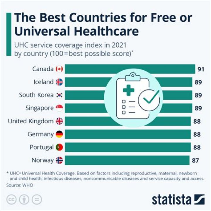 Which country has free health care?