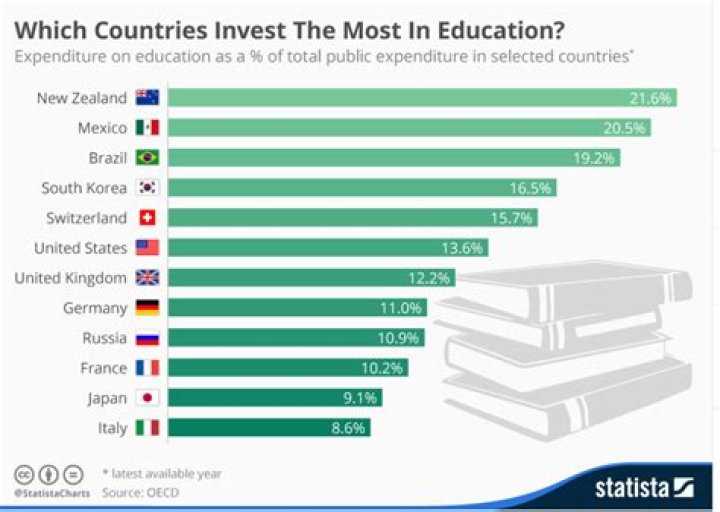 Which country has the least stressful education system?