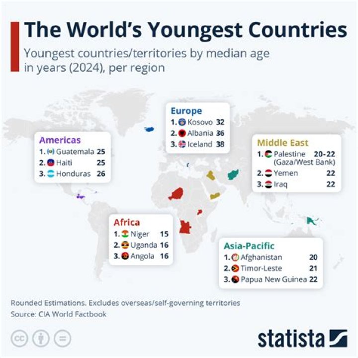 Which country is youngest?