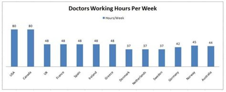 Which doctors work the longest hours?