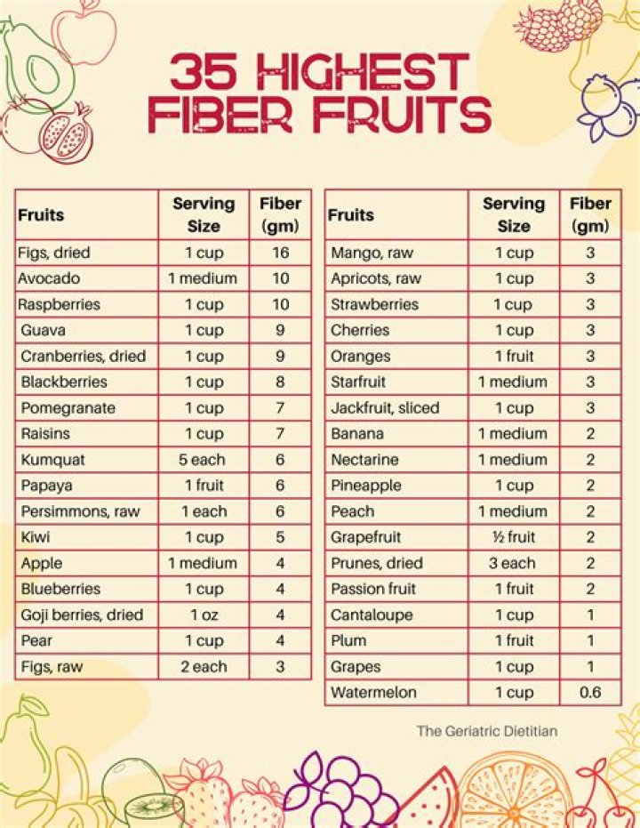 Which fruit is highest in fiber?
