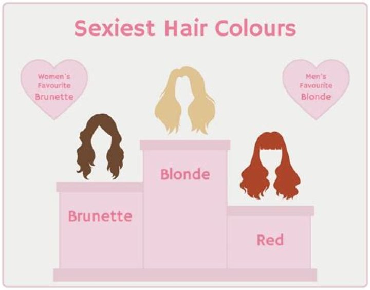 Which hair Colour is the most attractive?