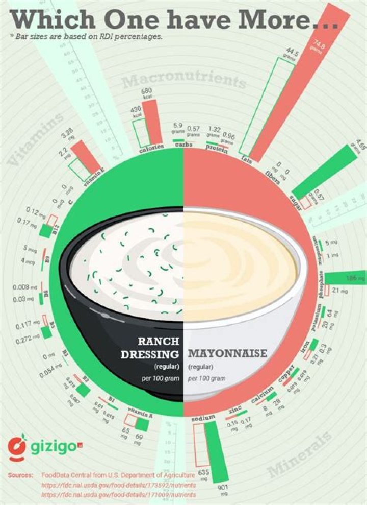 Which is worse ranch or mayo?