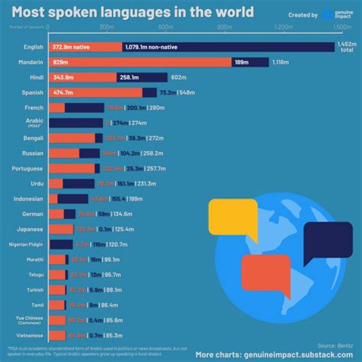 Which language has largest vocabulary?