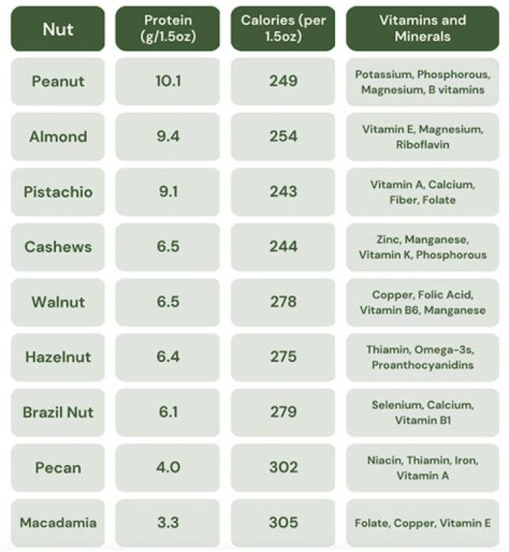 Which nuts are high in arsenic?