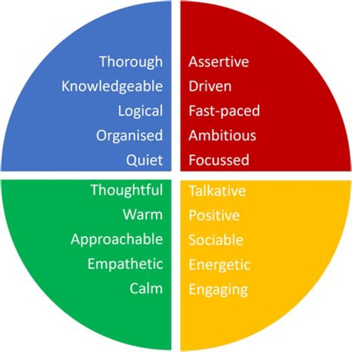 Which personality type is characterized as relaxed and laid back?