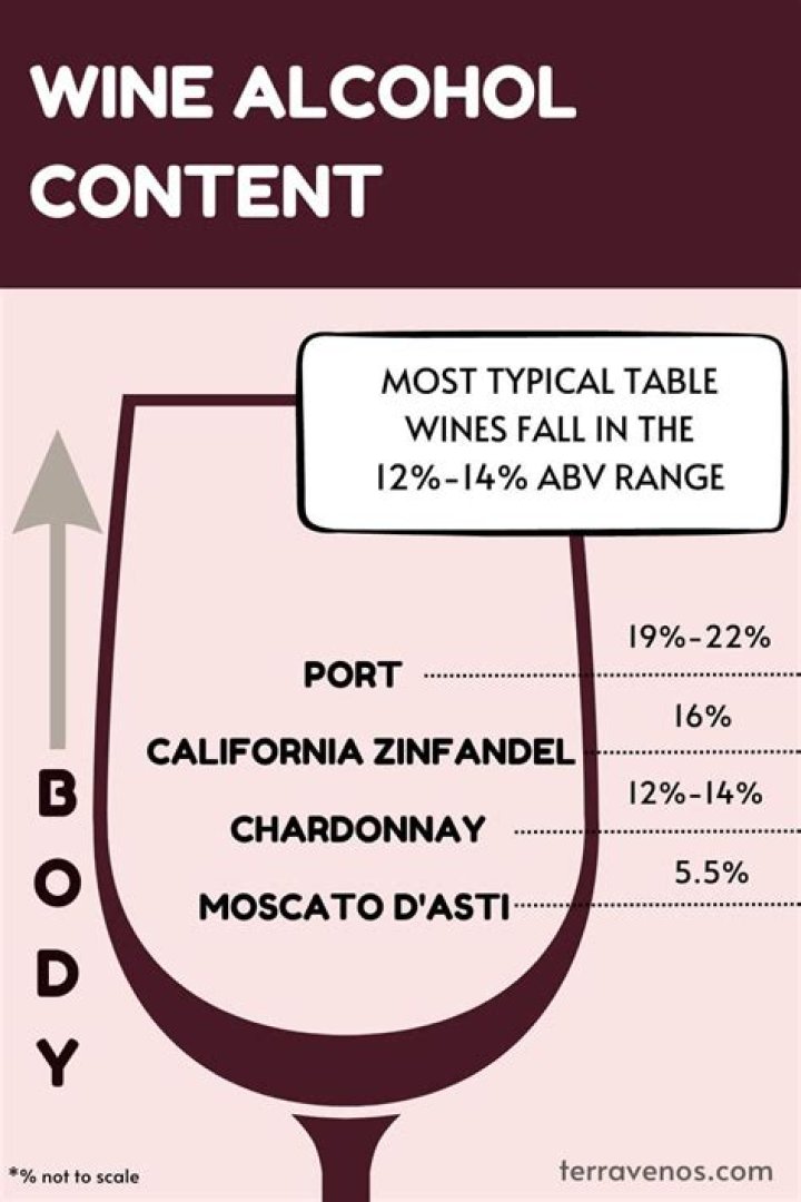 Which red wine has the most alcohol?