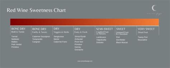 Which red wine is low in sugar?
