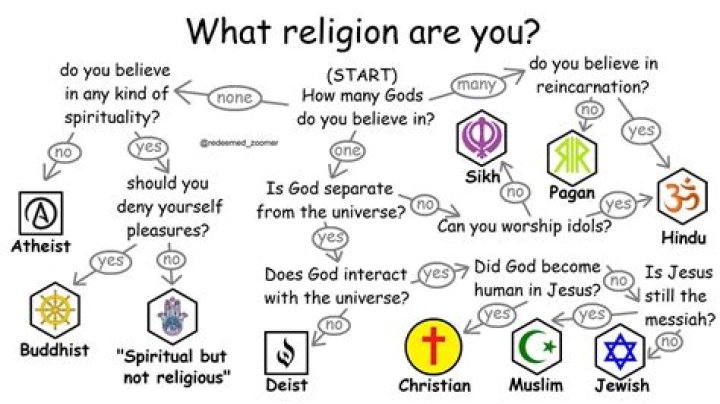 Which religion is closest to science?