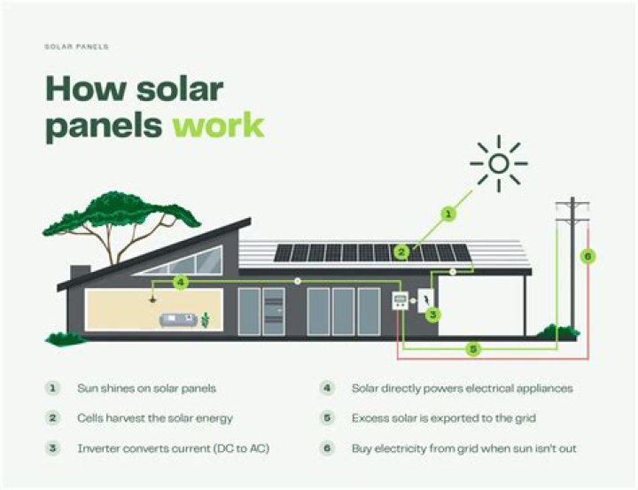 Which solar panel works best in shade?