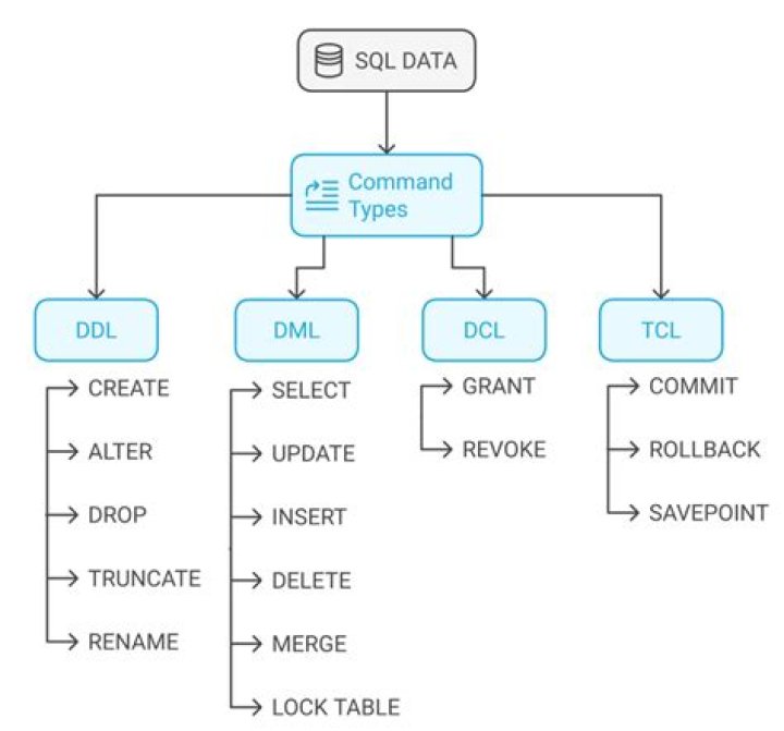 Which SQL command is used to change the data in rows of database?