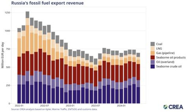 Who does Russia export energy to?