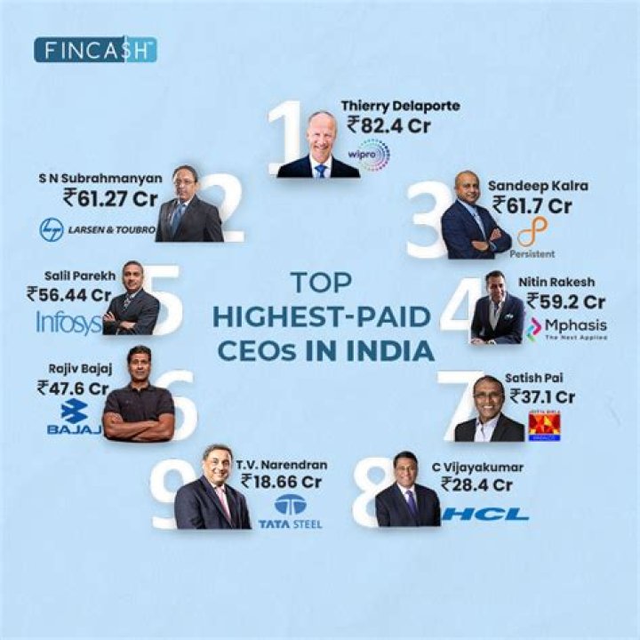 Who is the highest paid psychologist in India?