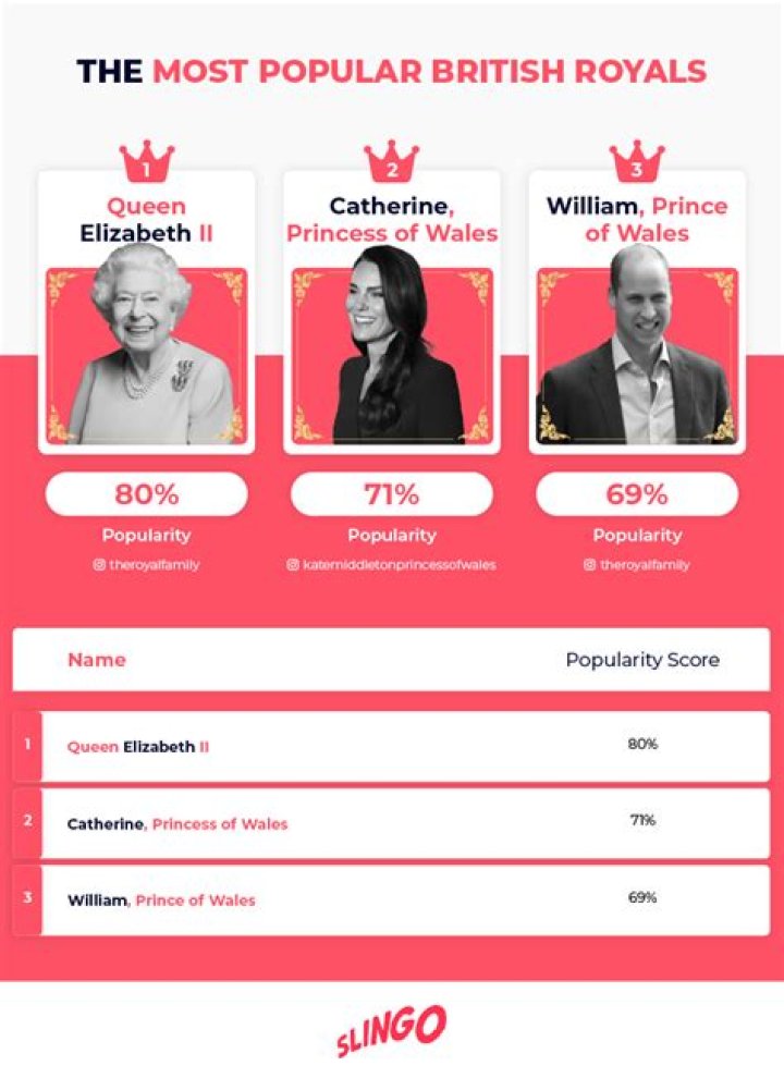 Who is the most loved British Royal?