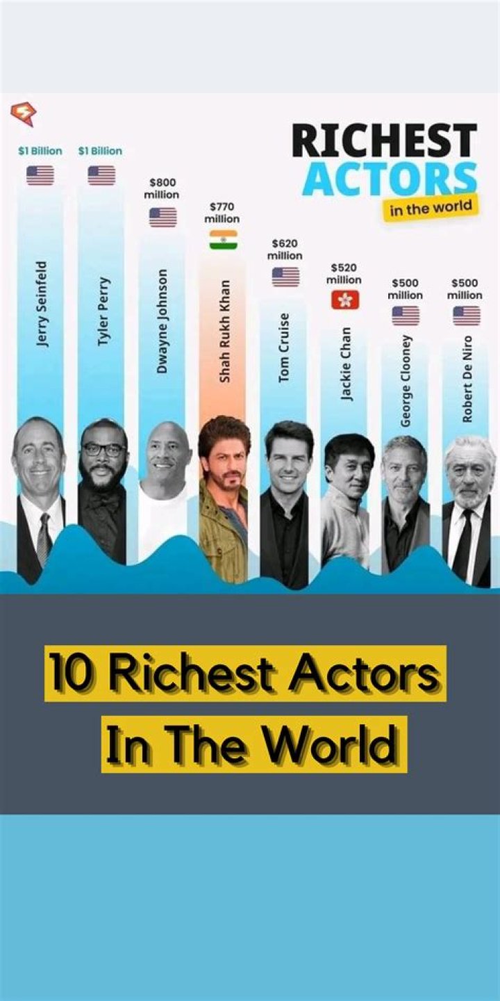 Who is the No 1 richest actor in India?