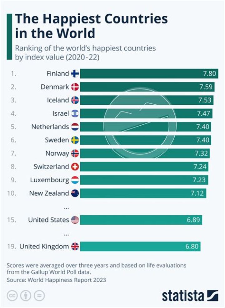 Who is world's happiest person?