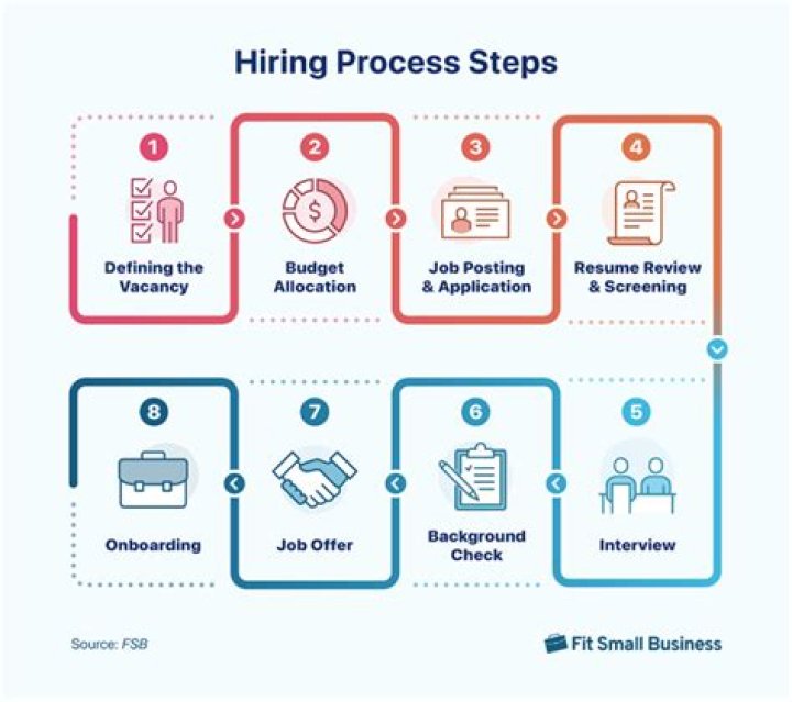 Who makes final decision in hiring process?