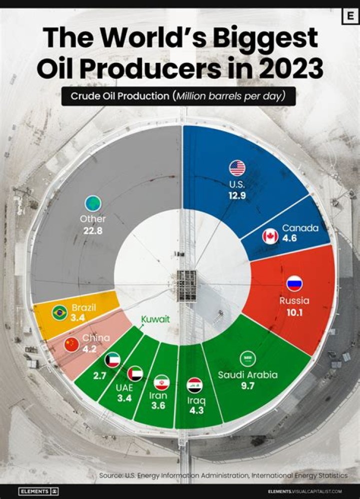 Who produces gas in India?