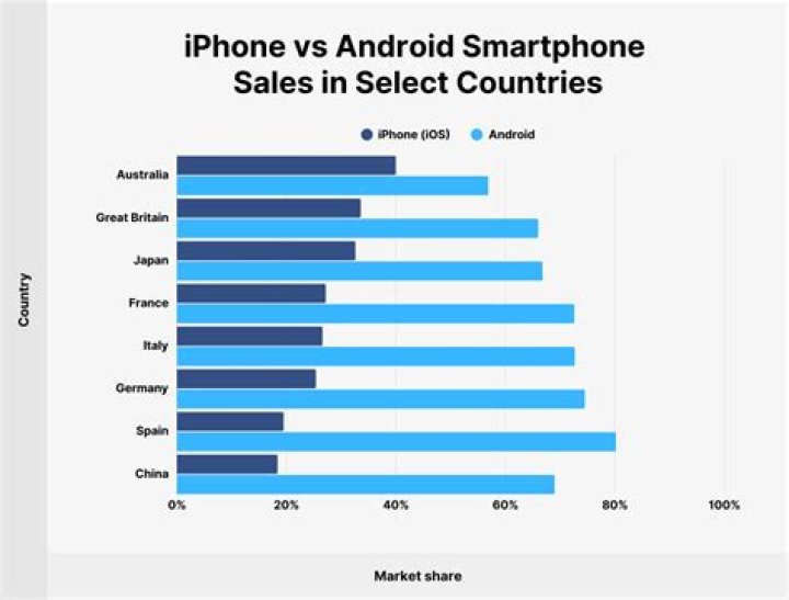 Who sells more Apple or Android?