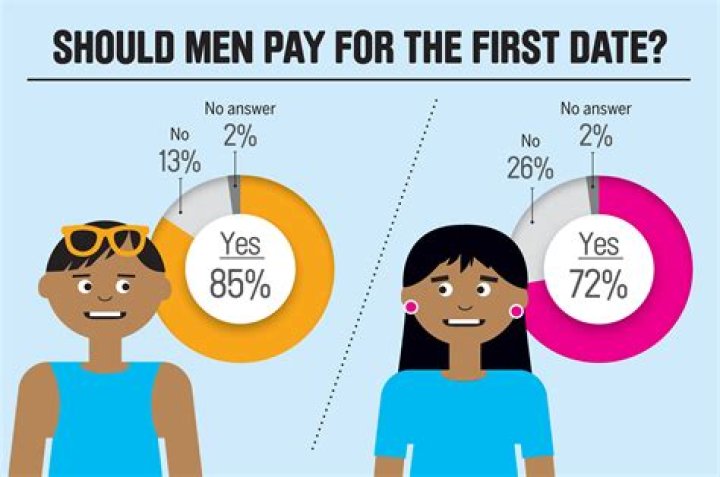 Who should pay on the third date?