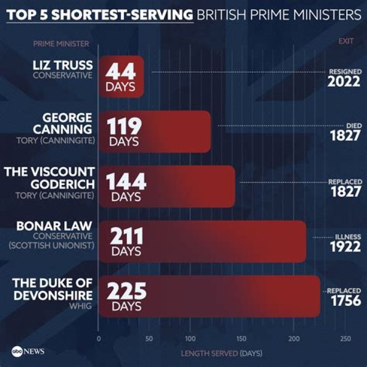 Who was the shortest serving king?