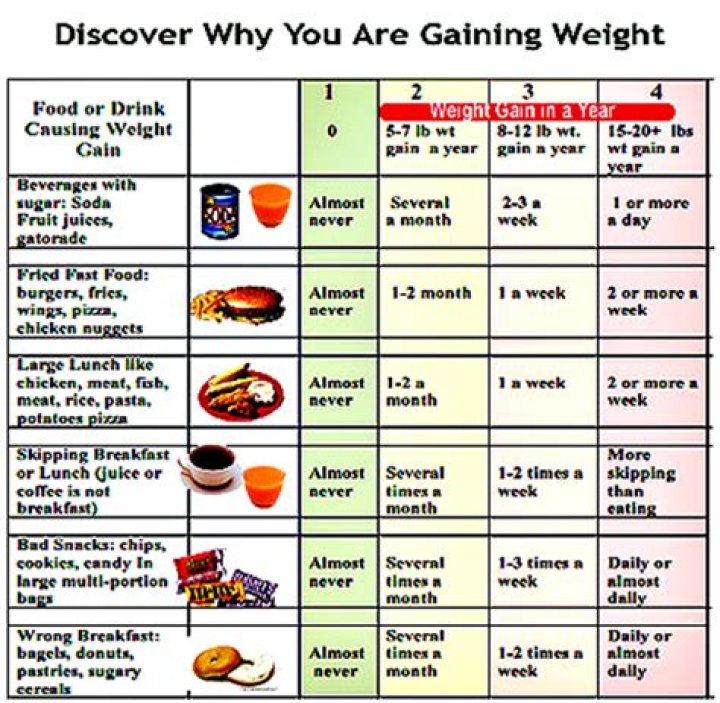Why am I gaining weight when reducing calories?