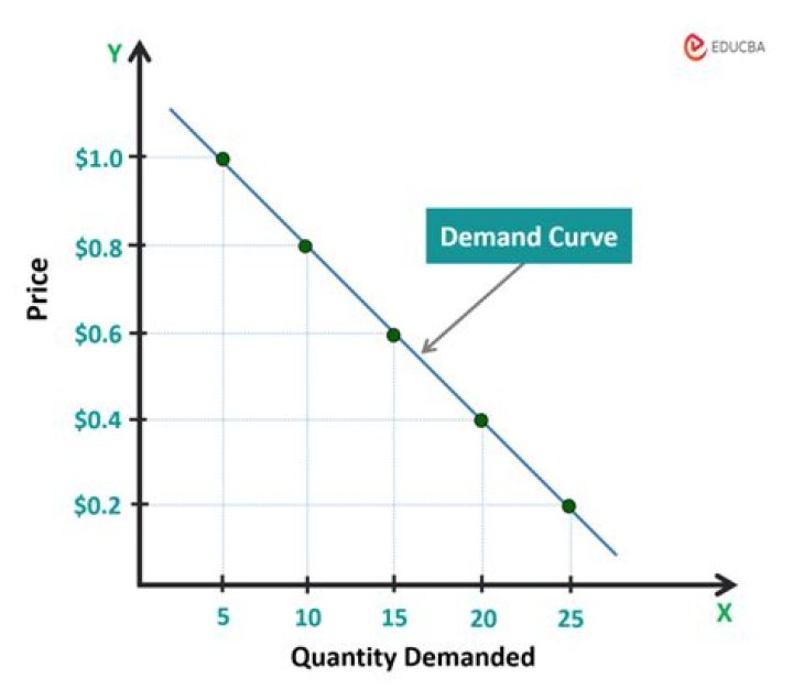 Why are demand curves linear?