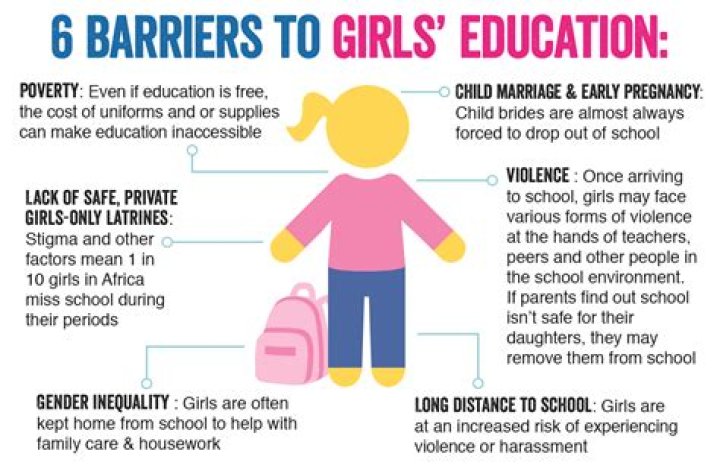Why are girls less likely to have an education?