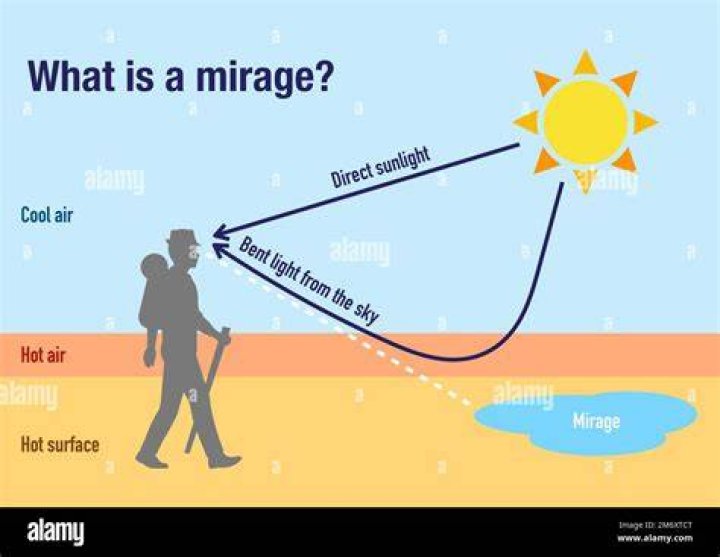 Why do mirages look like water?