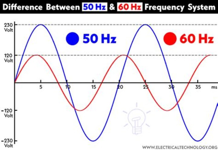 Why frequency of AC is 50hz?