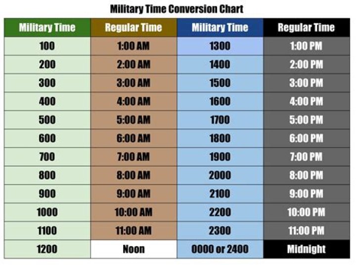 Why is military time a thing?