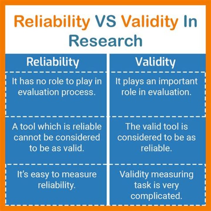 Why is reliability important in research?
